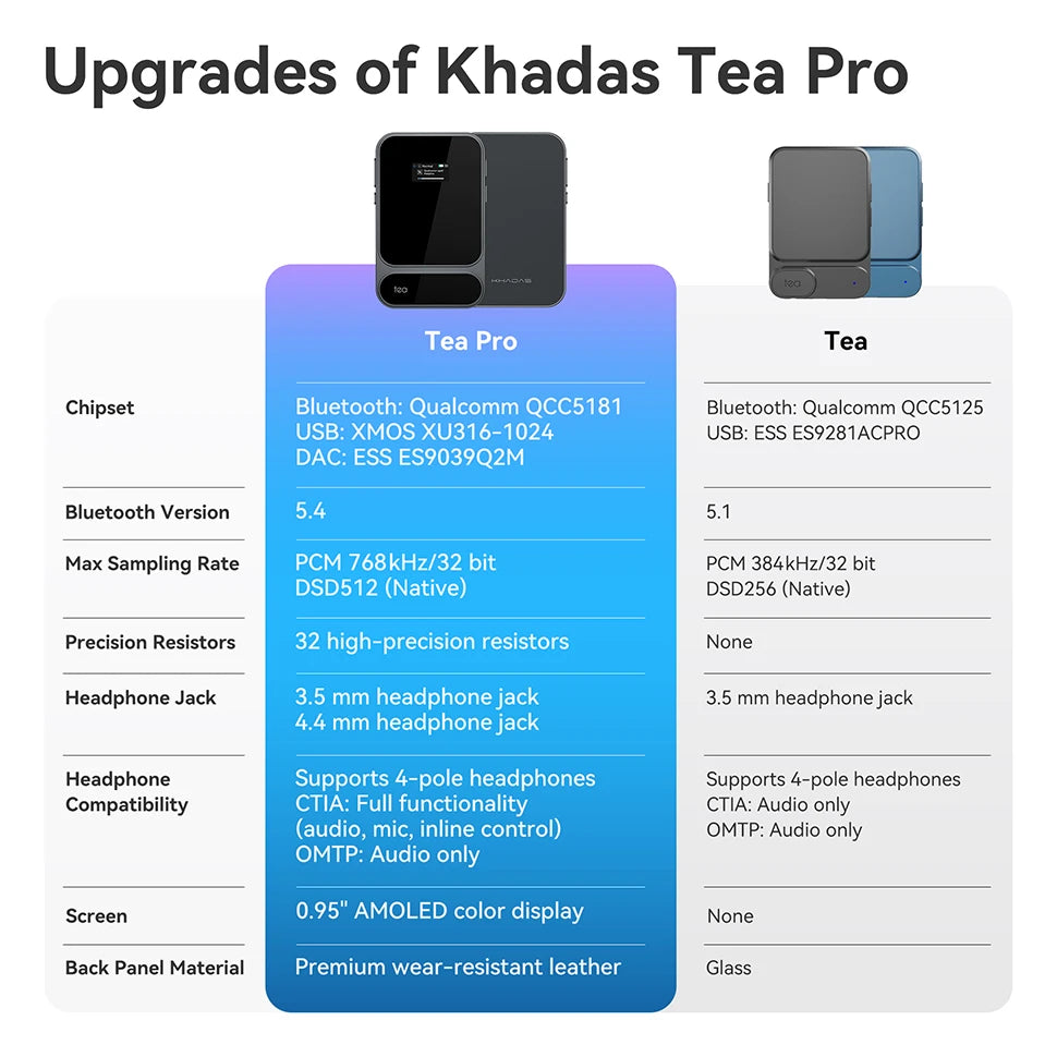 Khadas Tea Pro Portable Headphone Amp with Magnetic/0.95" Display/BT5.4/2100mAh/ESS ES9039Q2M, support PCM 768/DSD 512/3.5/4.44m